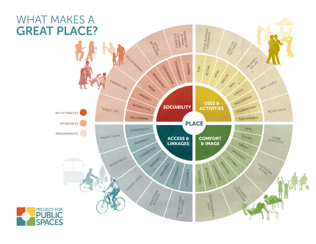 Click on this graphic to see this wonderful space & place evaluation tool full size...